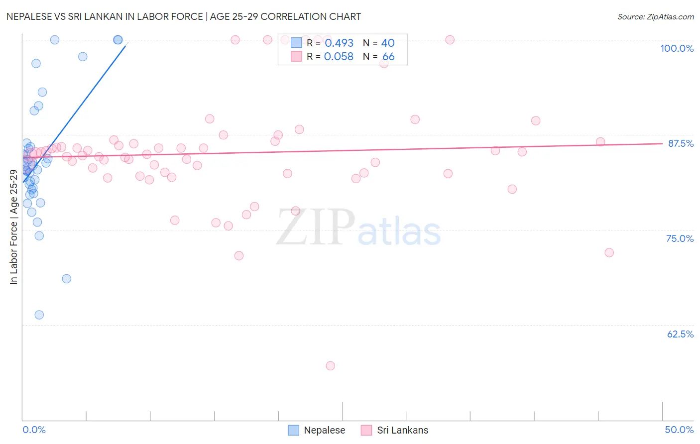 Nepalese vs Sri Lankan In Labor Force | Age 25-29