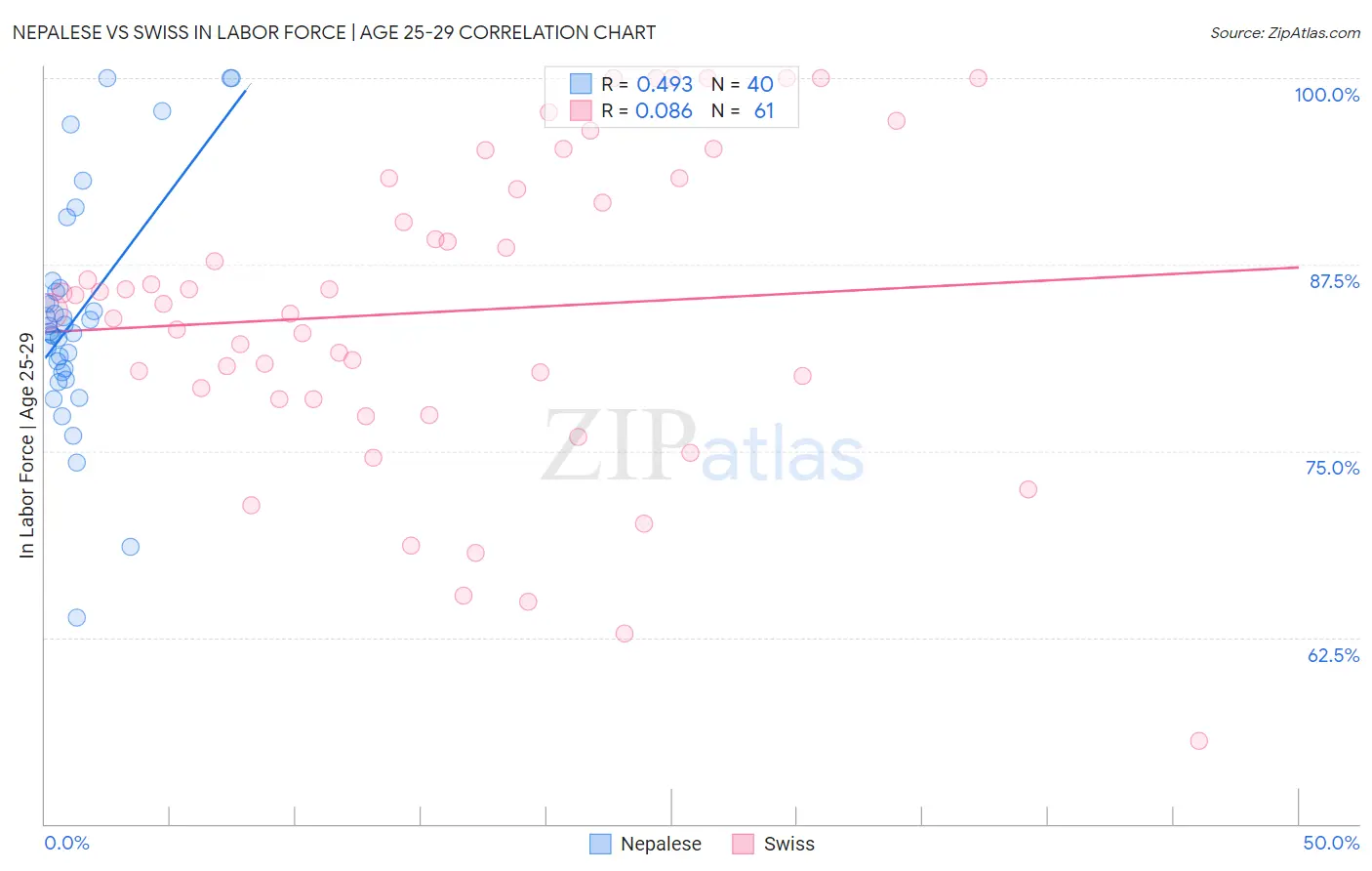Nepalese vs Swiss In Labor Force | Age 25-29