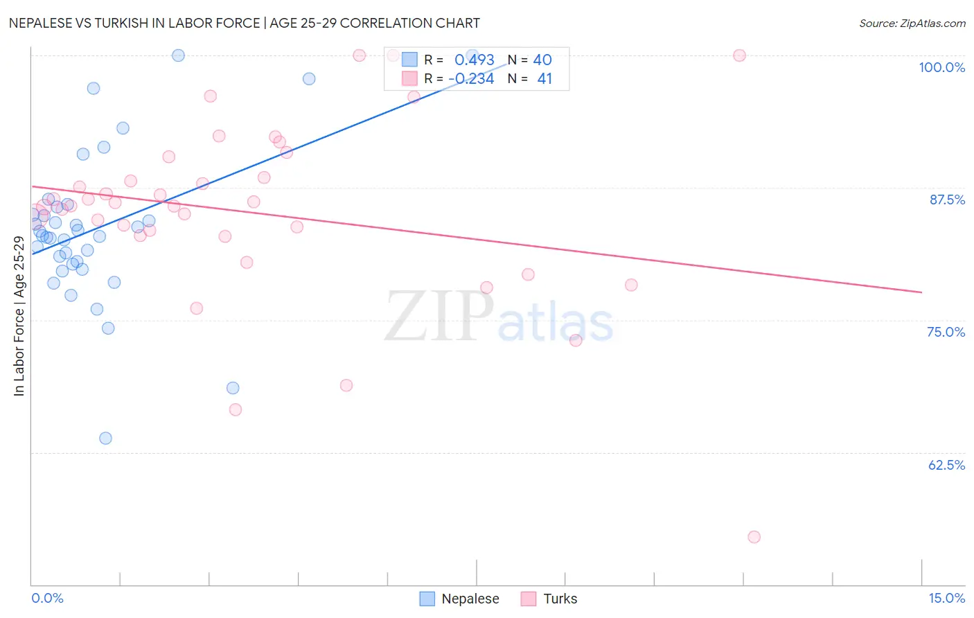 Nepalese vs Turkish In Labor Force | Age 25-29