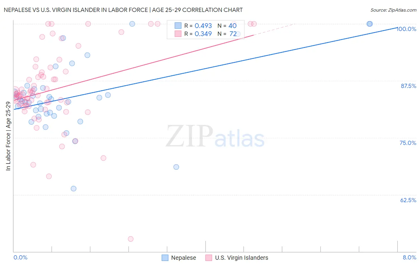 Nepalese vs U.S. Virgin Islander In Labor Force | Age 25-29