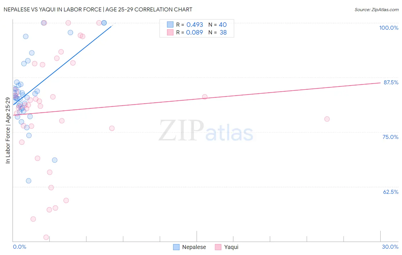 Nepalese vs Yaqui In Labor Force | Age 25-29