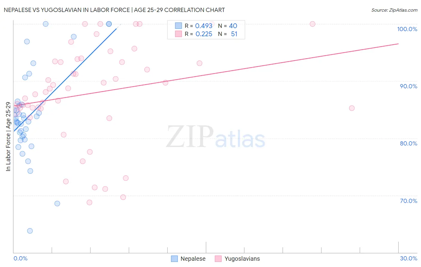 Nepalese vs Yugoslavian In Labor Force | Age 25-29
