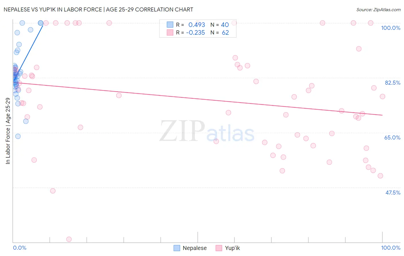 Nepalese vs Yup'ik In Labor Force | Age 25-29