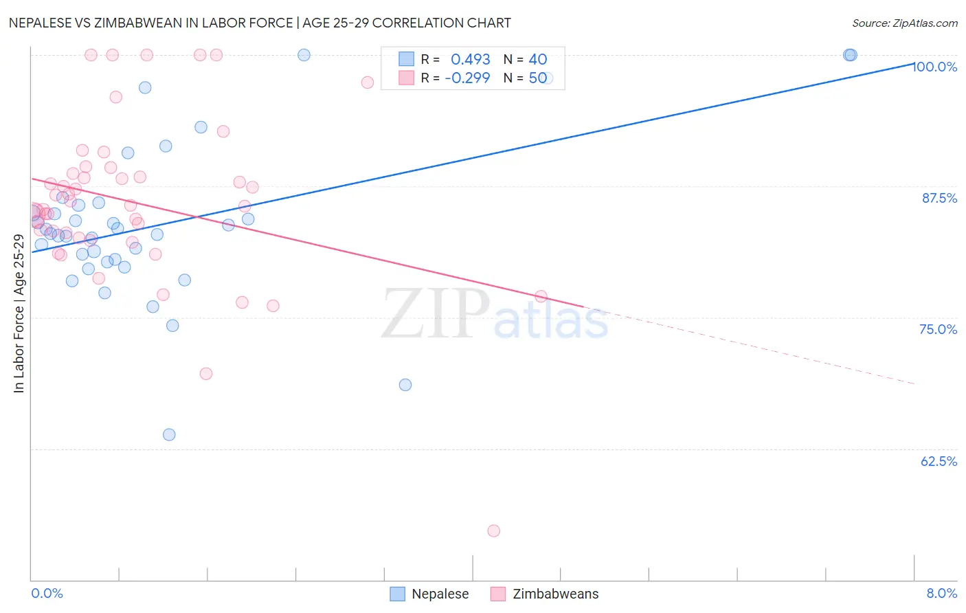 Nepalese vs Zimbabwean In Labor Force | Age 25-29