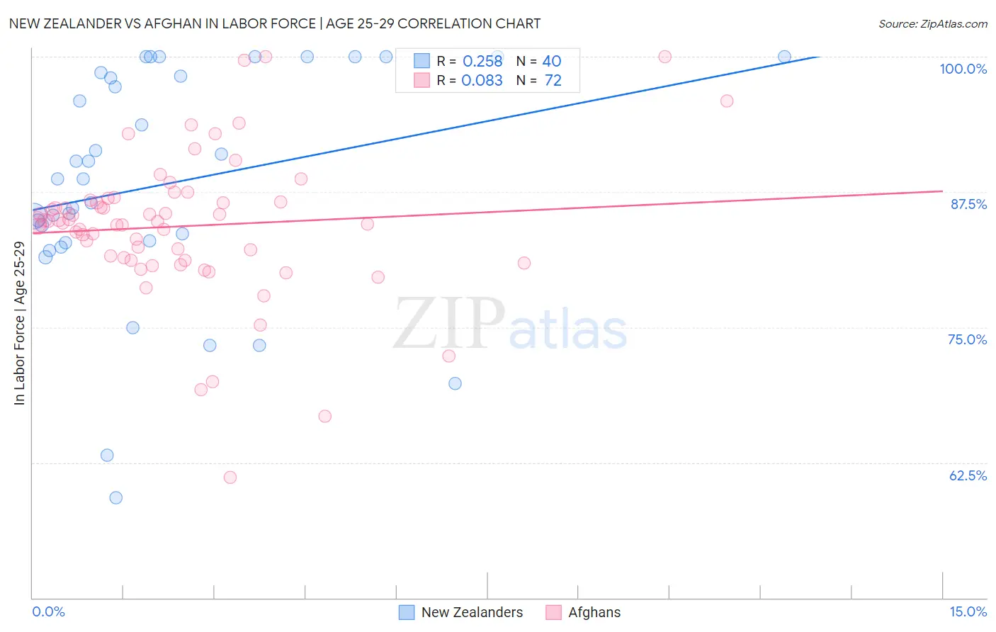 New Zealander vs Afghan In Labor Force | Age 25-29