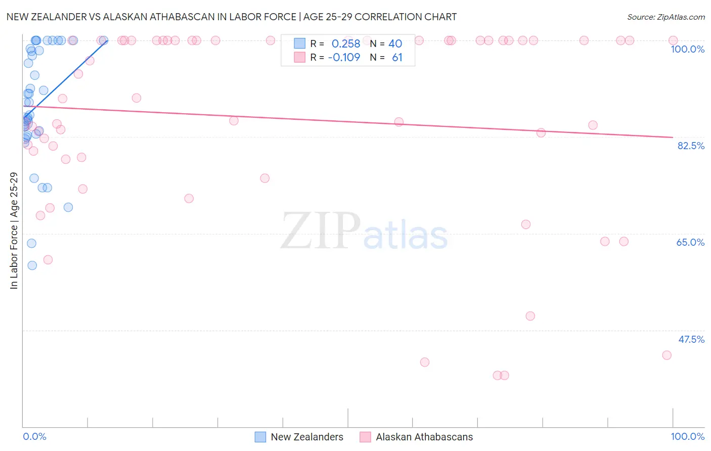 New Zealander vs Alaskan Athabascan In Labor Force | Age 25-29