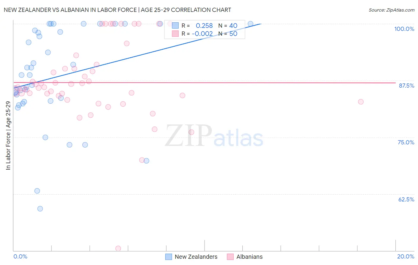 New Zealander vs Albanian In Labor Force | Age 25-29