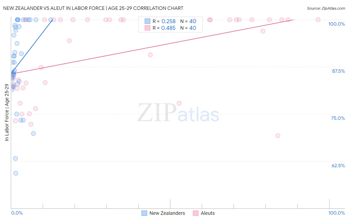 New Zealander vs Aleut In Labor Force | Age 25-29