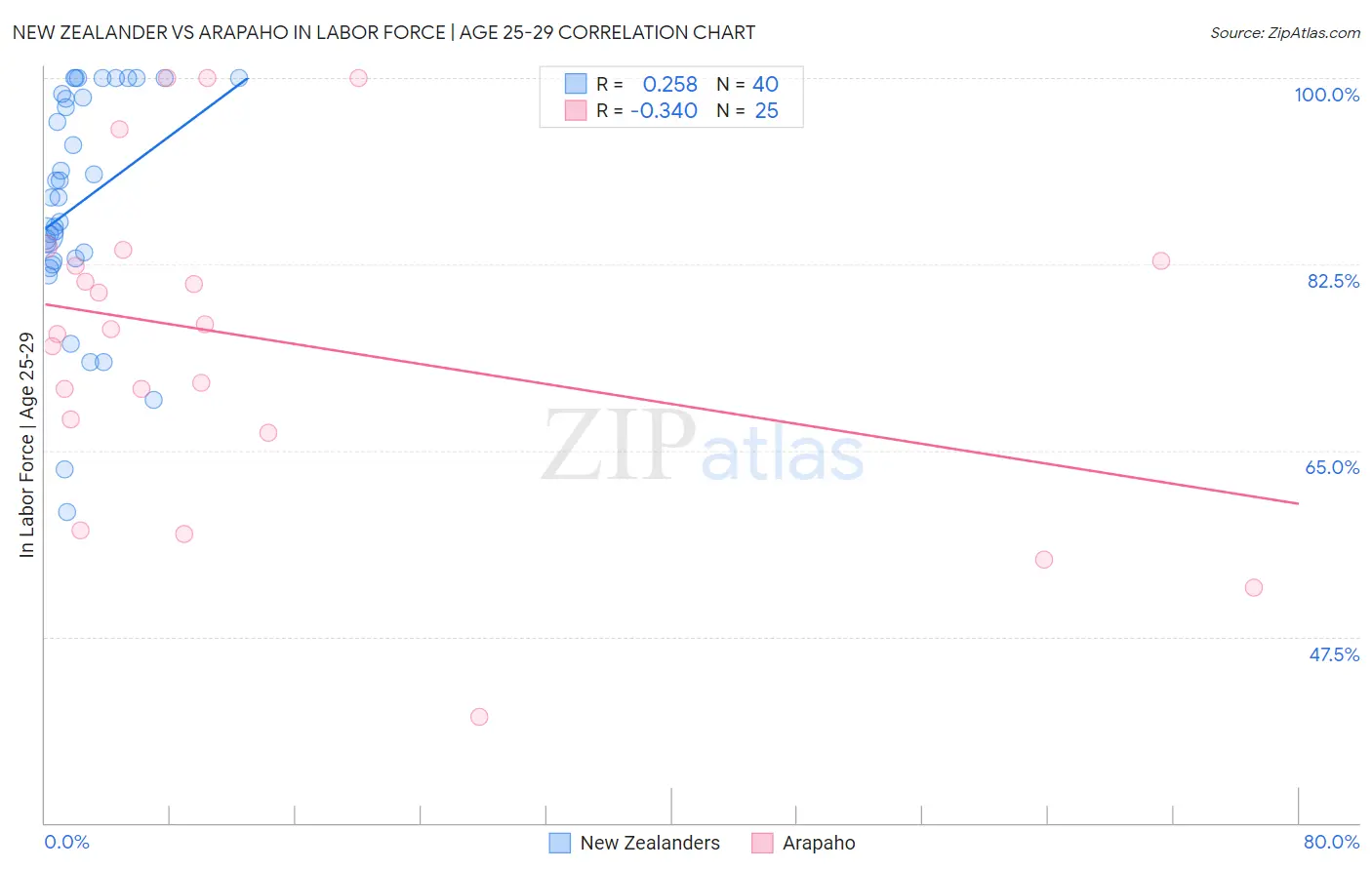 New Zealander vs Arapaho In Labor Force | Age 25-29