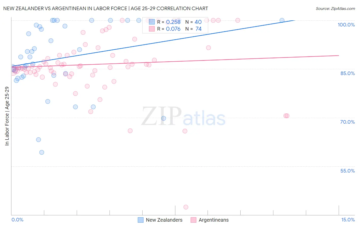 New Zealander vs Argentinean In Labor Force | Age 25-29