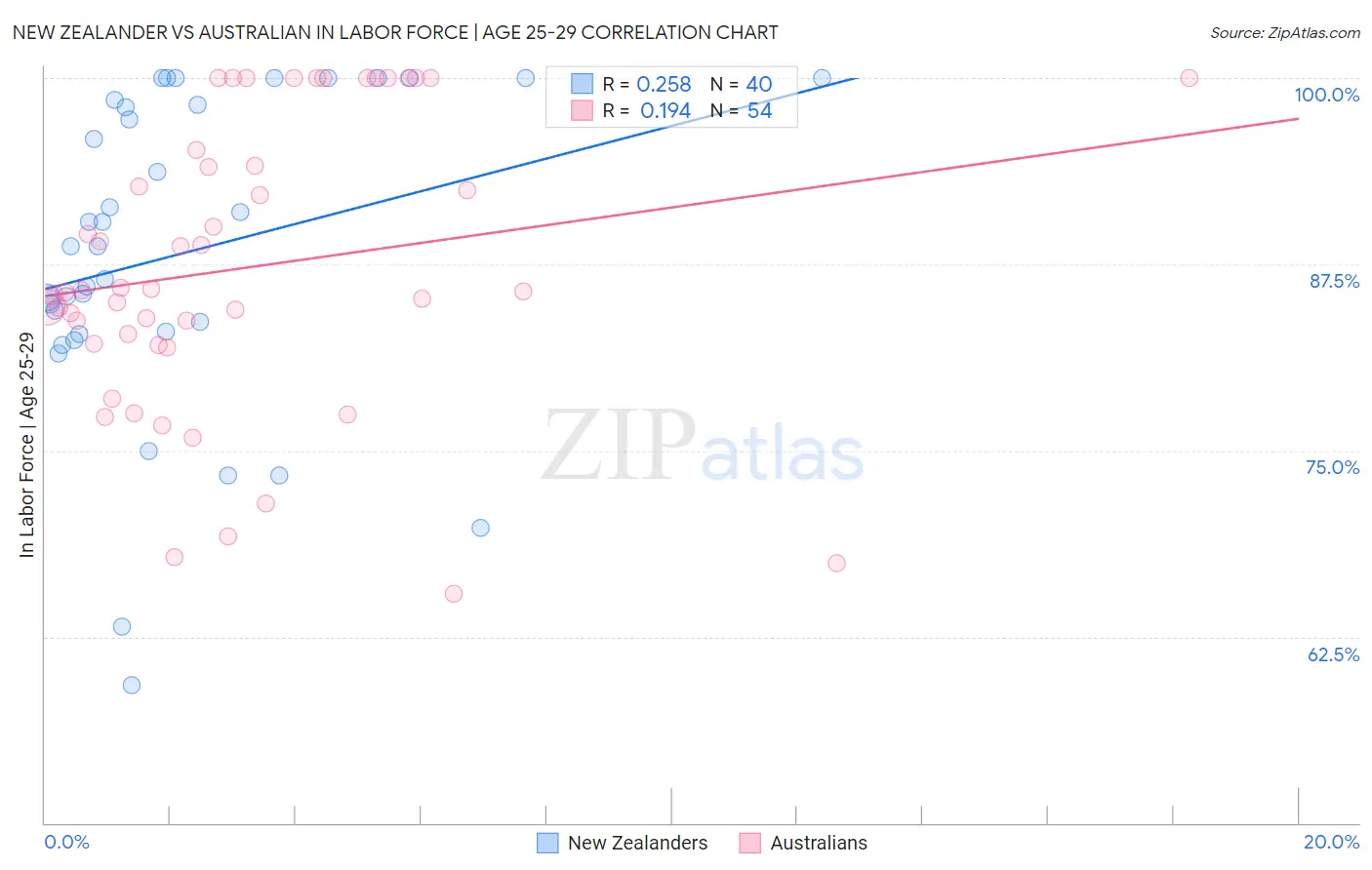 New Zealander vs Australian In Labor Force | Age 25-29