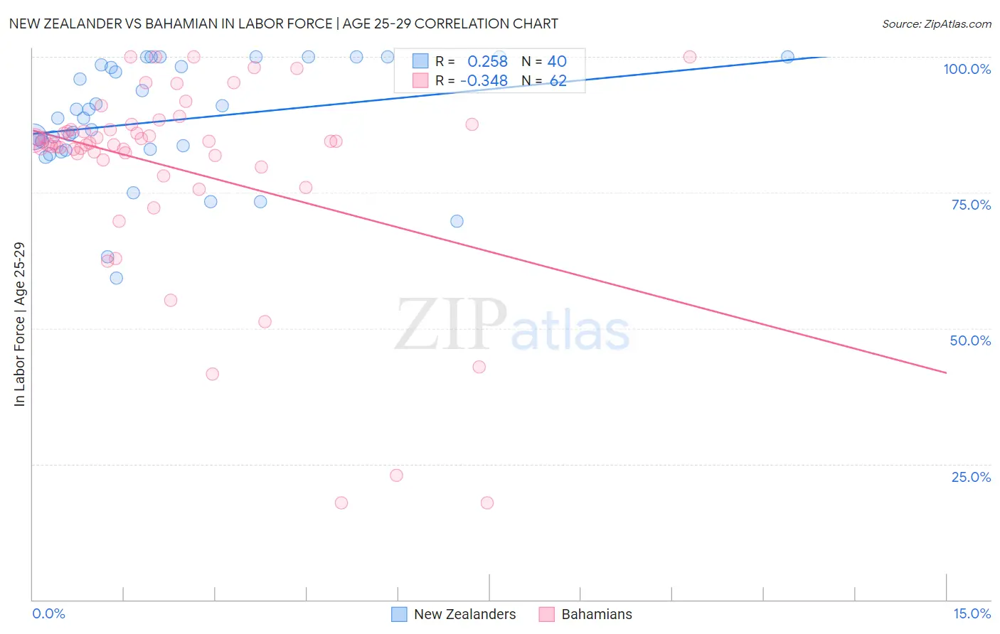 New Zealander vs Bahamian In Labor Force | Age 25-29
