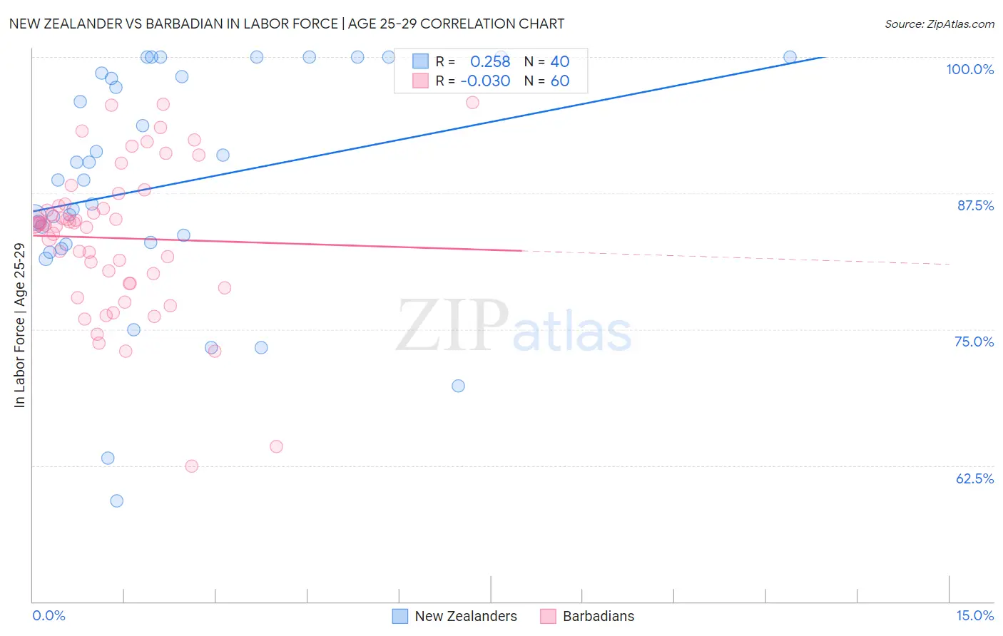 New Zealander vs Barbadian In Labor Force | Age 25-29