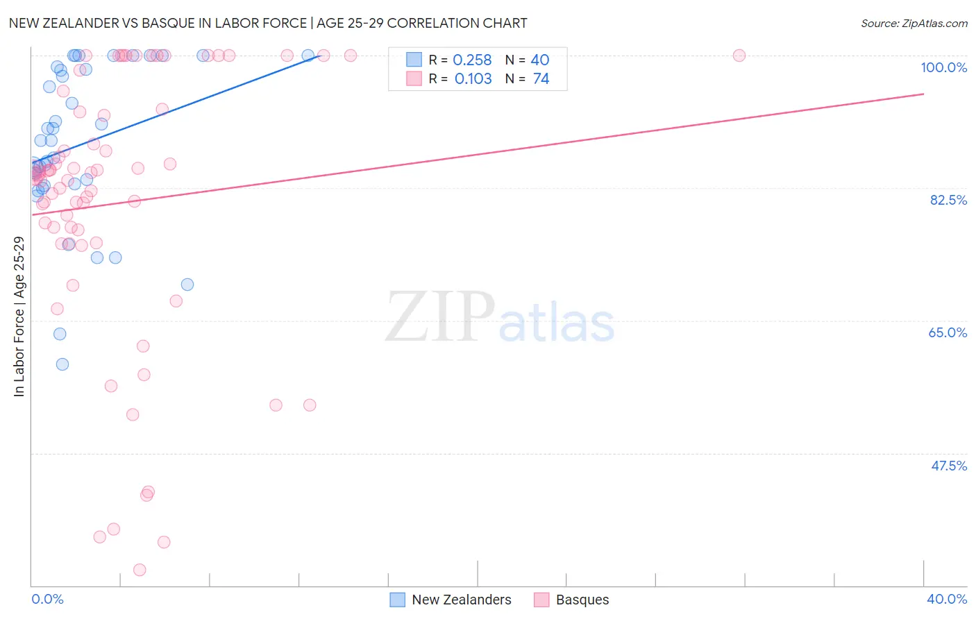 New Zealander vs Basque In Labor Force | Age 25-29