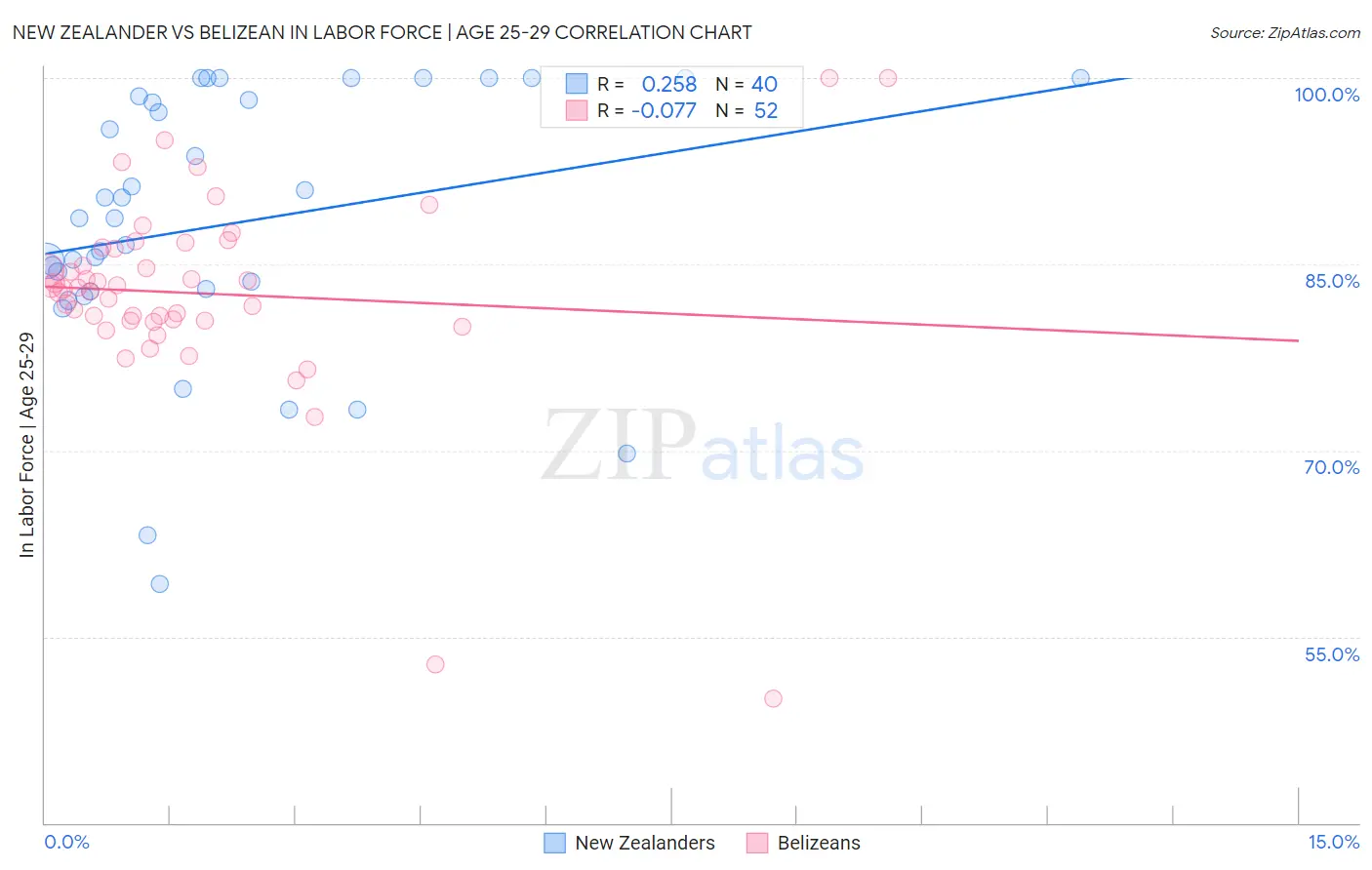 New Zealander vs Belizean In Labor Force | Age 25-29