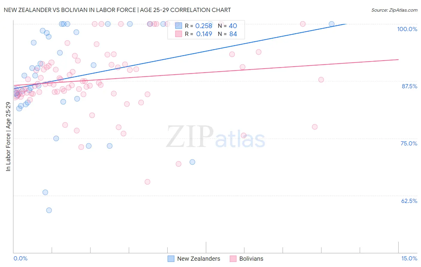 New Zealander vs Bolivian In Labor Force | Age 25-29