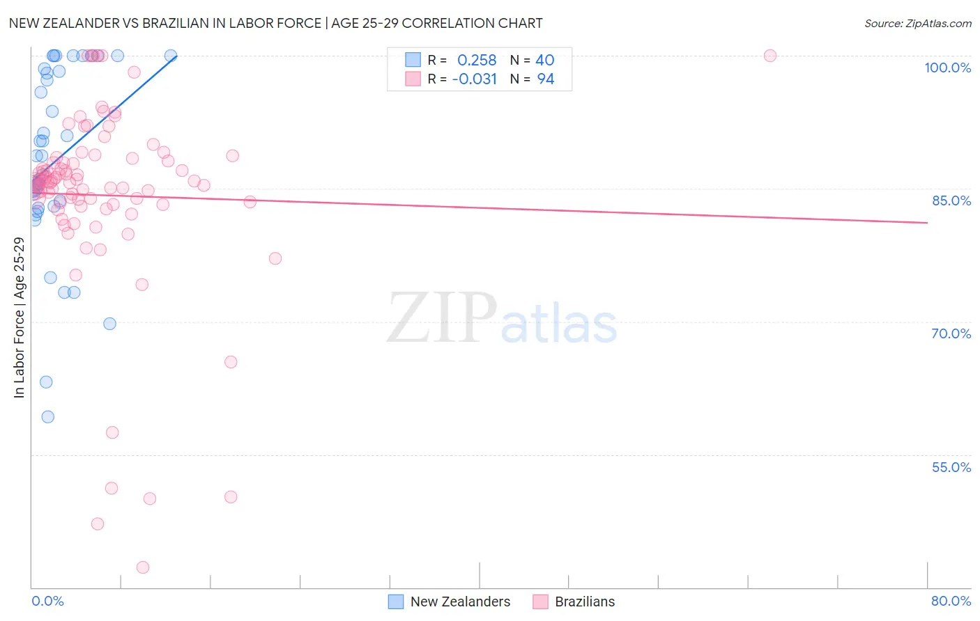 New Zealander vs Brazilian In Labor Force | Age 25-29