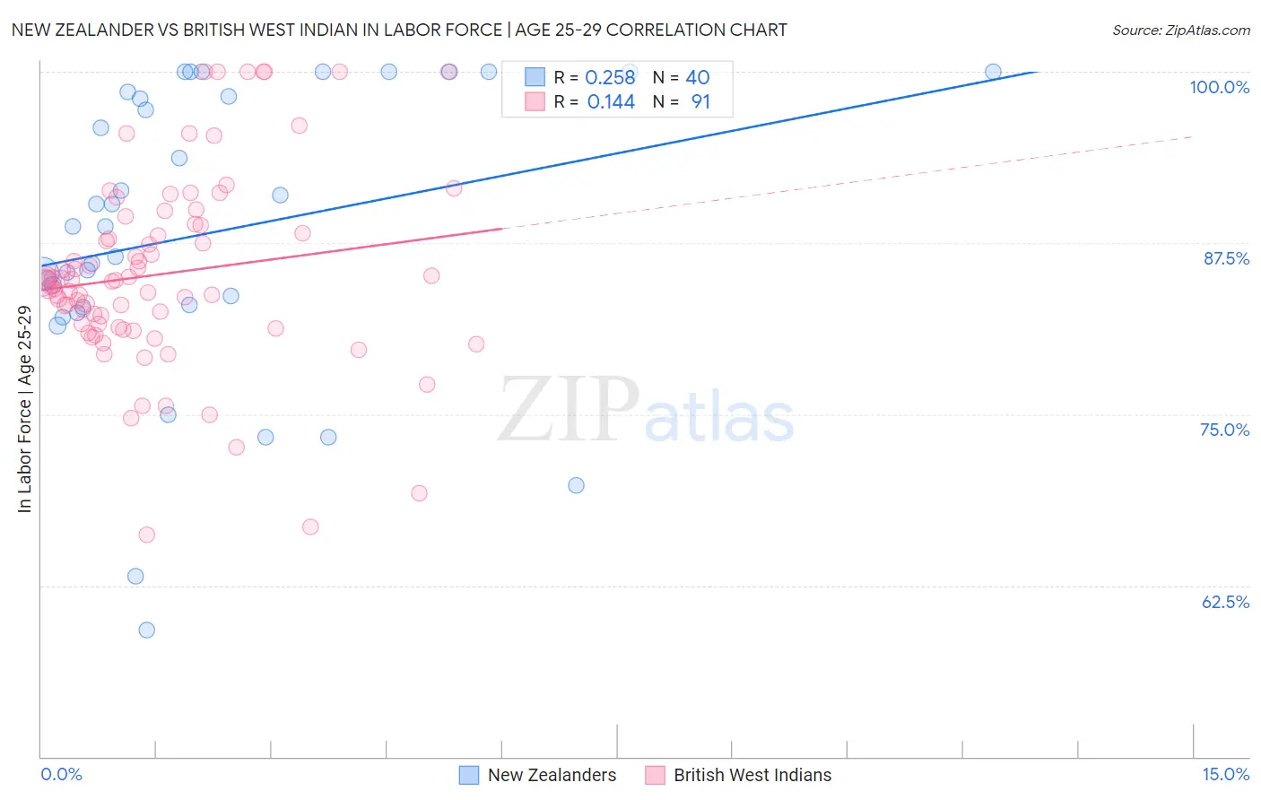 New Zealander vs British West Indian In Labor Force | Age 25-29