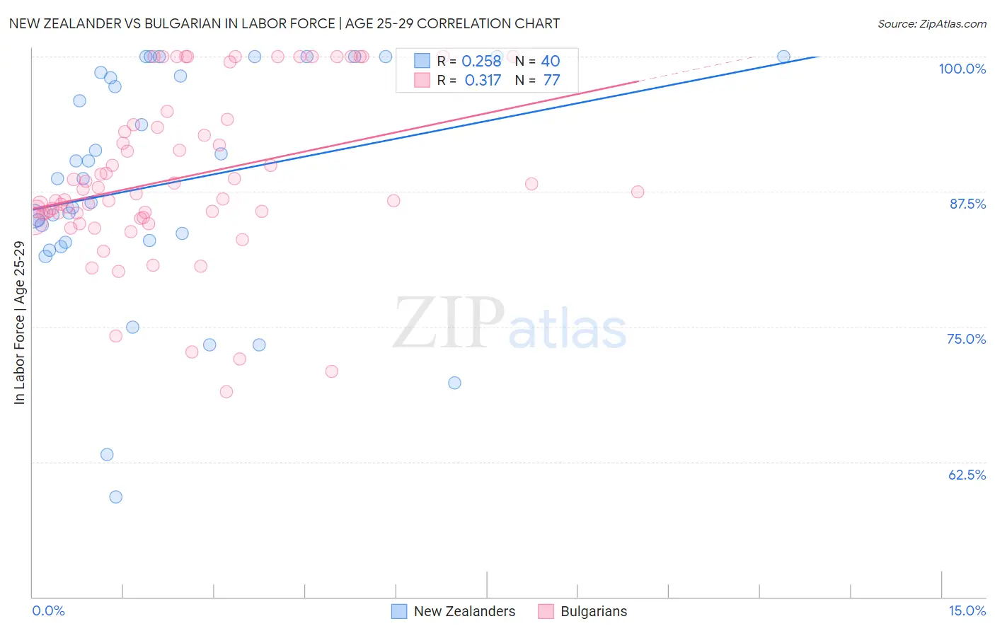 New Zealander vs Bulgarian In Labor Force | Age 25-29