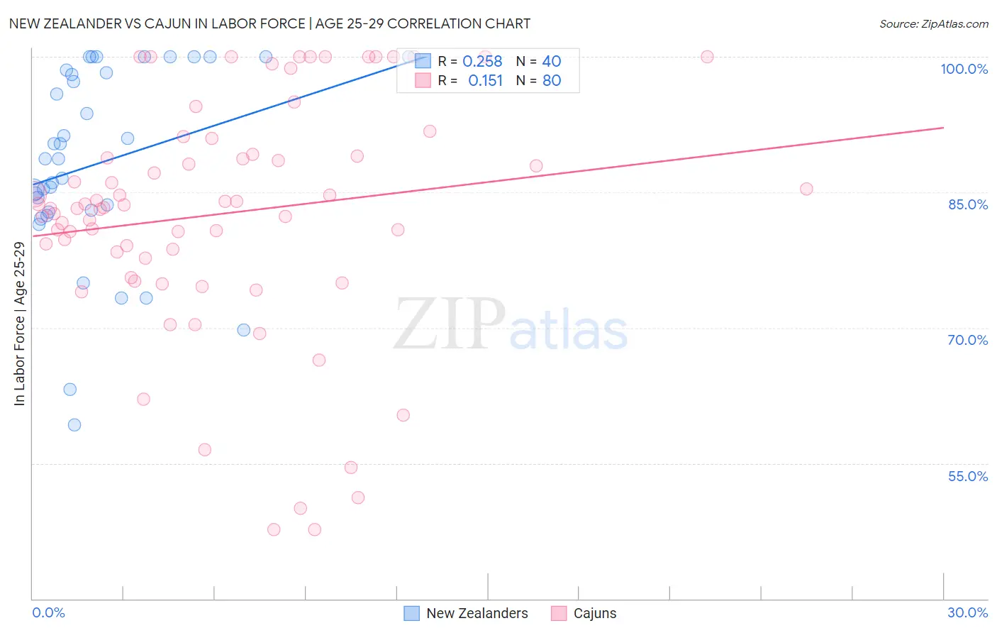 New Zealander vs Cajun In Labor Force | Age 25-29