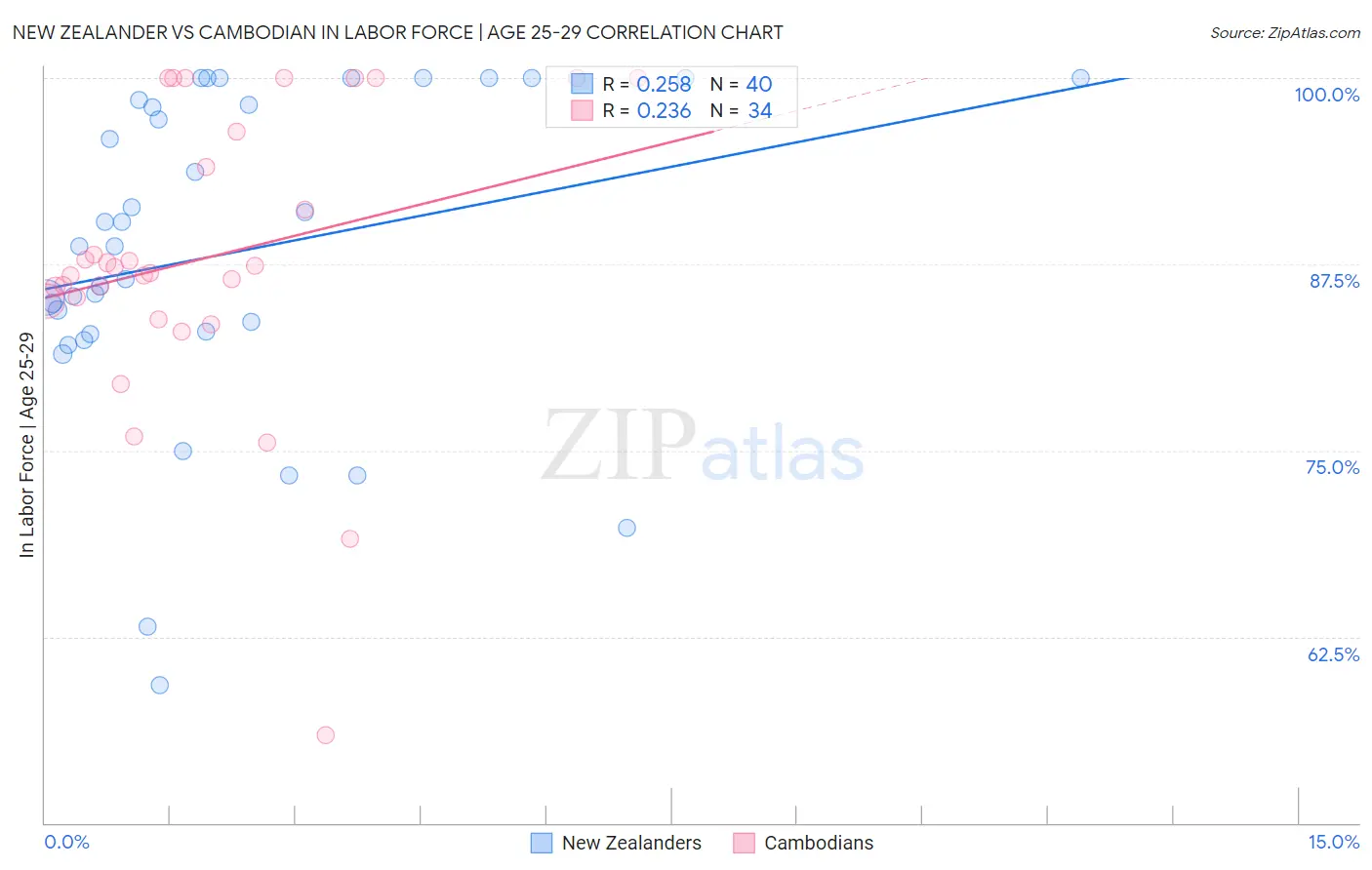 New Zealander vs Cambodian In Labor Force | Age 25-29
