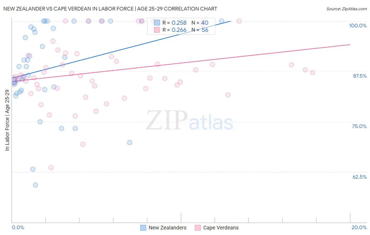 New Zealander vs Cape Verdean In Labor Force | Age 25-29