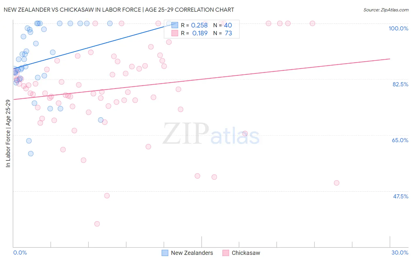 New Zealander vs Chickasaw In Labor Force | Age 25-29