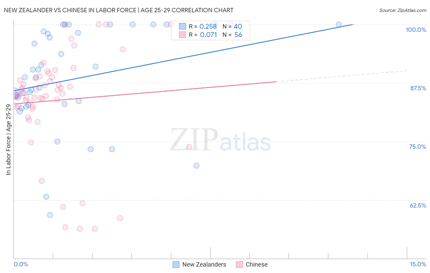 New Zealander vs Chinese In Labor Force | Age 25-29