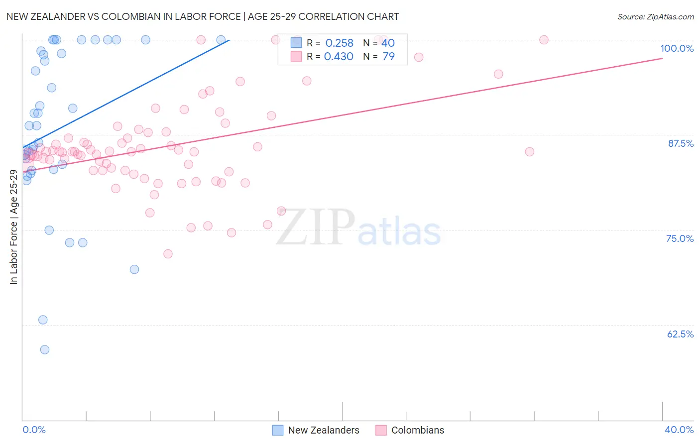 New Zealander vs Colombian In Labor Force | Age 25-29