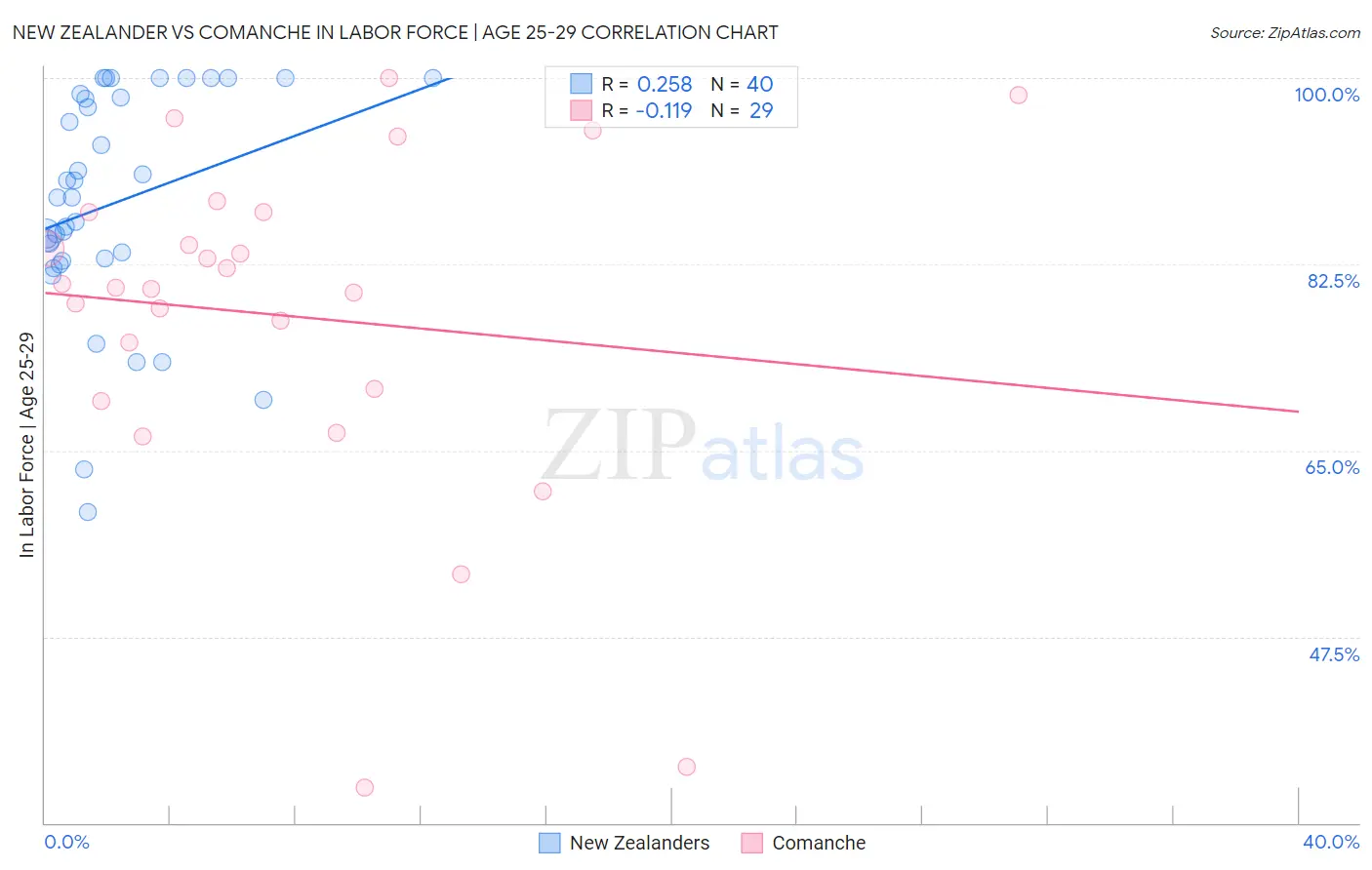 New Zealander vs Comanche In Labor Force | Age 25-29