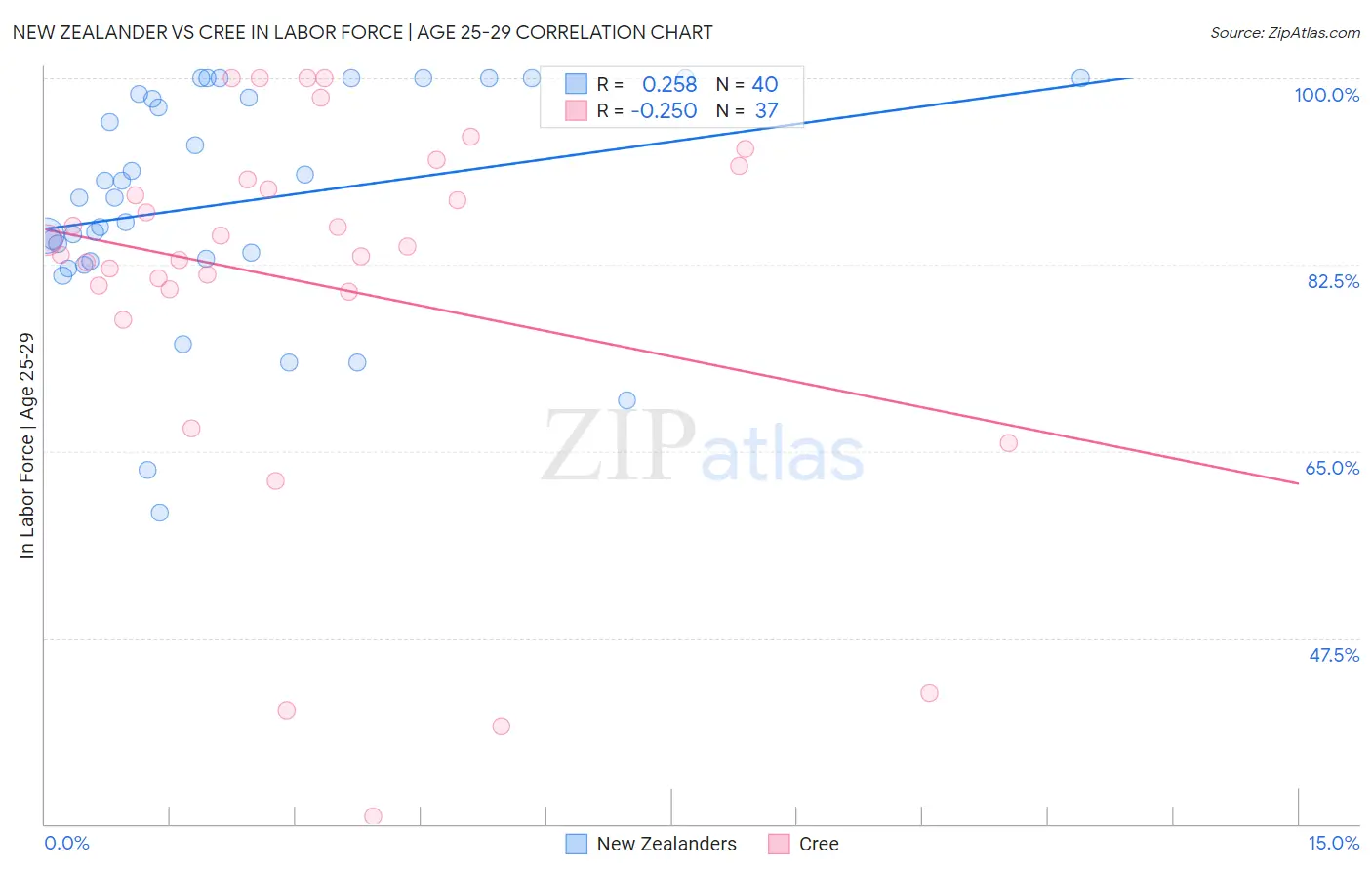 New Zealander vs Cree In Labor Force | Age 25-29