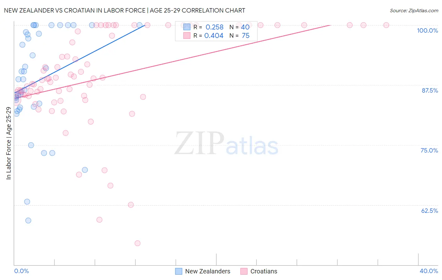 New Zealander vs Croatian In Labor Force | Age 25-29