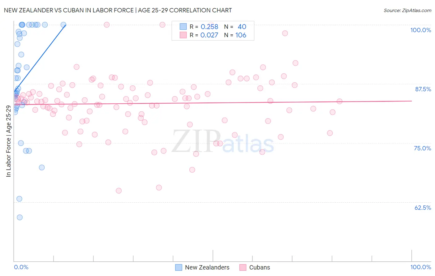 New Zealander vs Cuban In Labor Force | Age 25-29