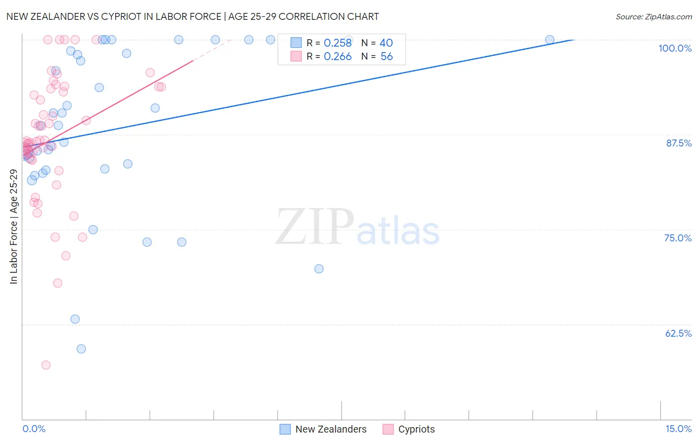 New Zealander vs Cypriot In Labor Force | Age 25-29