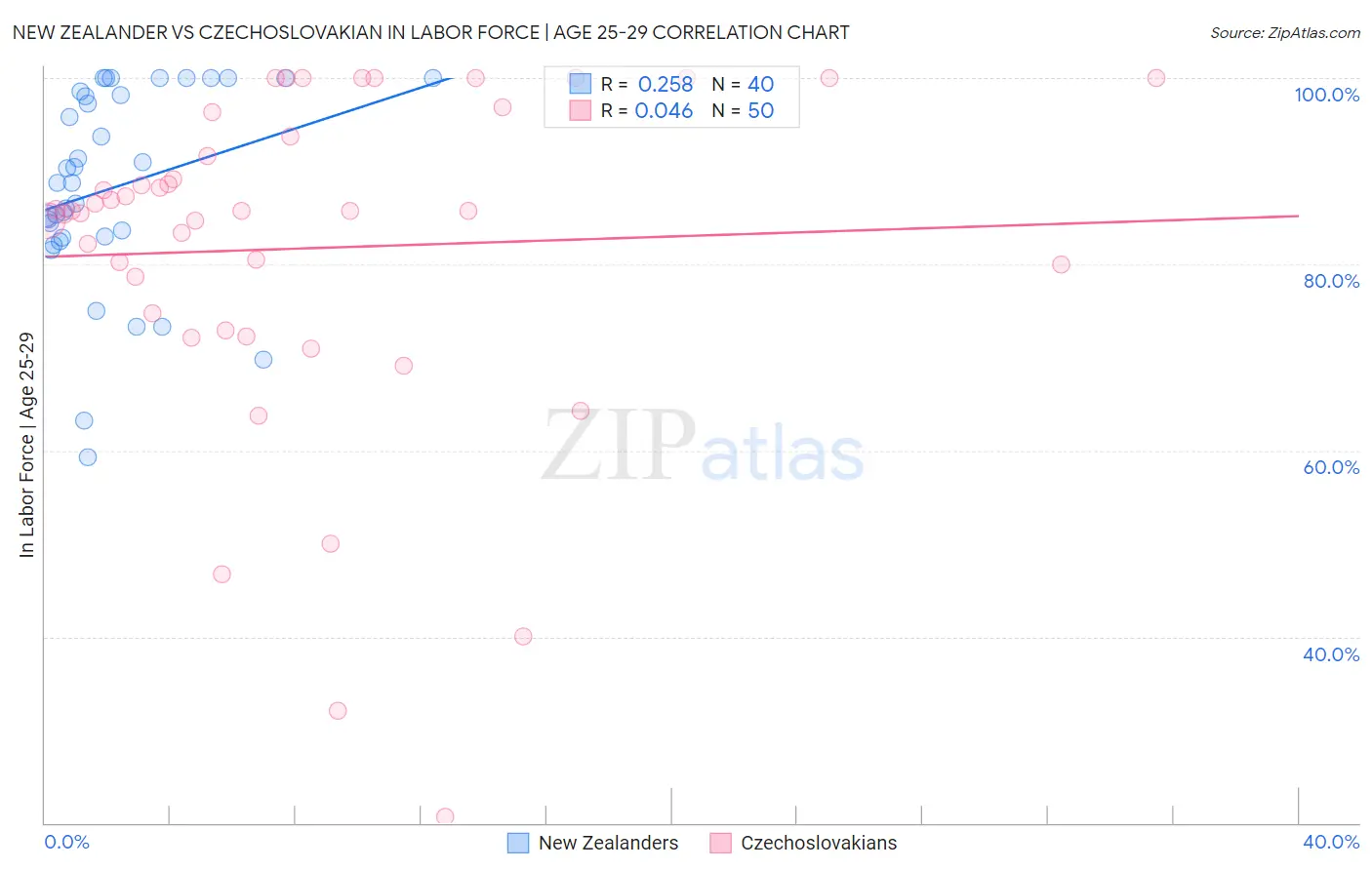 New Zealander vs Czechoslovakian In Labor Force | Age 25-29