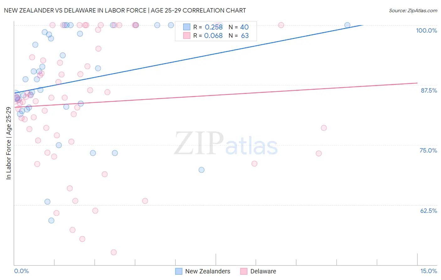 New Zealander vs Delaware In Labor Force | Age 25-29