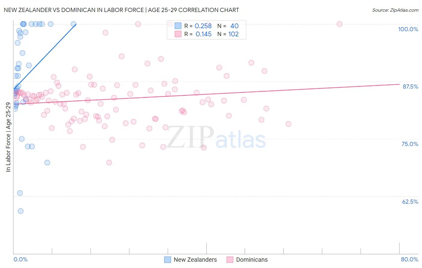 New Zealander vs Dominican In Labor Force | Age 25-29