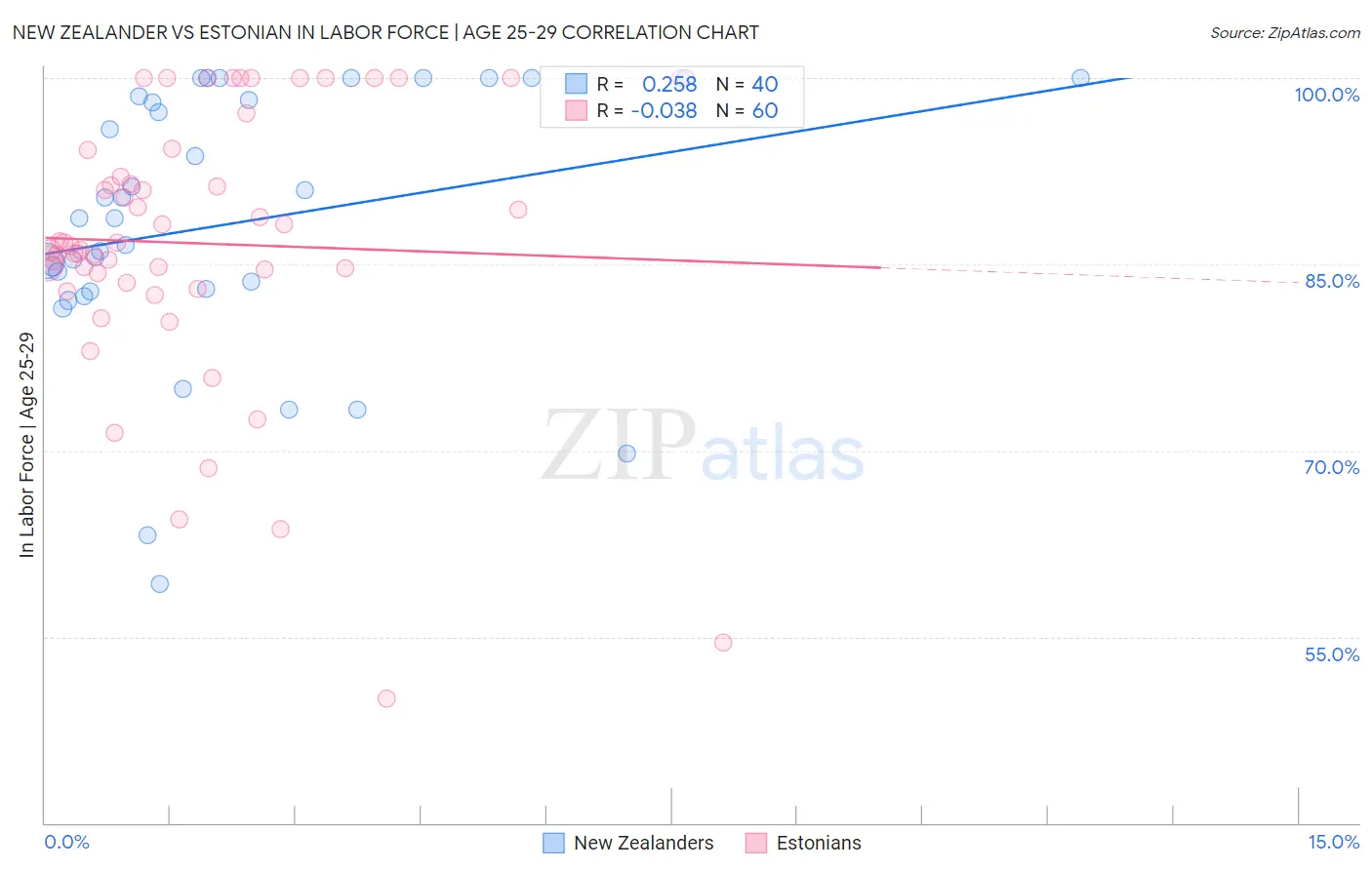 New Zealander vs Estonian In Labor Force | Age 25-29