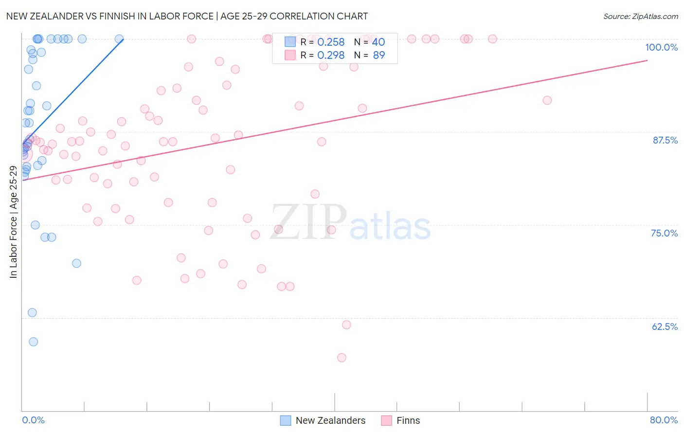 New Zealander vs Finnish In Labor Force | Age 25-29