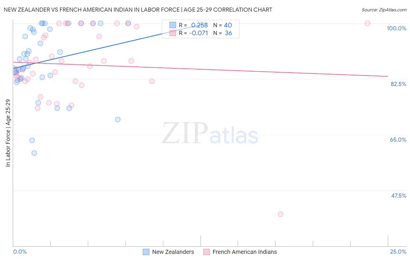 New Zealander vs French American Indian In Labor Force | Age 25-29