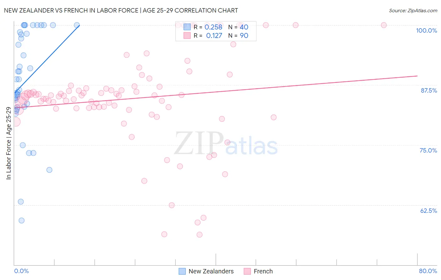 New Zealander vs French In Labor Force | Age 25-29