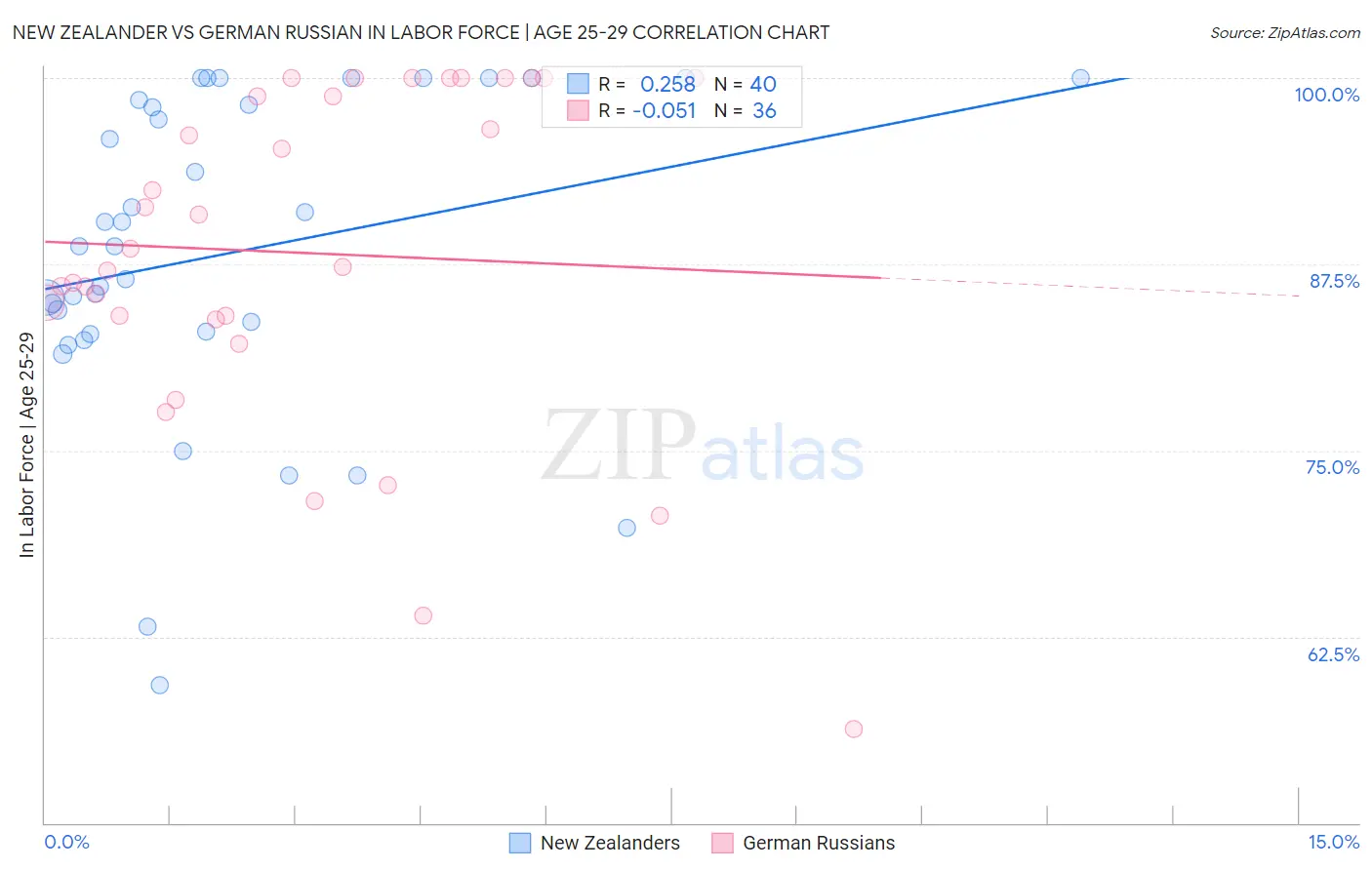 New Zealander vs German Russian In Labor Force | Age 25-29
