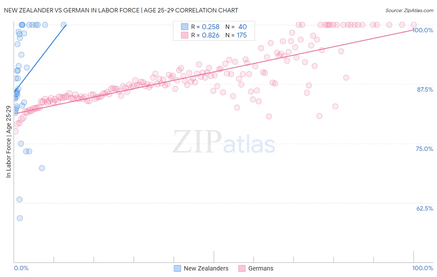 New Zealander vs German In Labor Force | Age 25-29