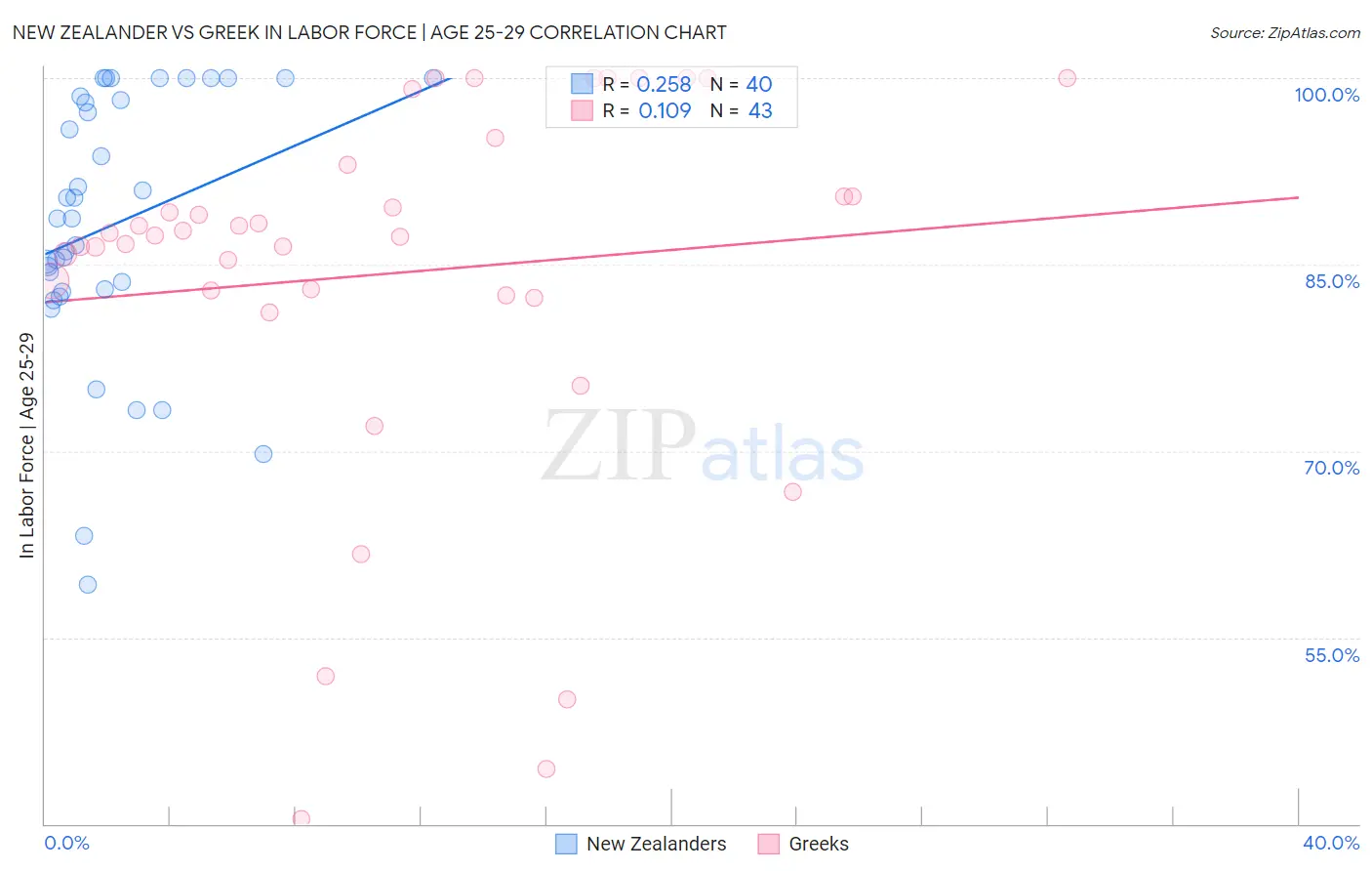 New Zealander vs Greek In Labor Force | Age 25-29