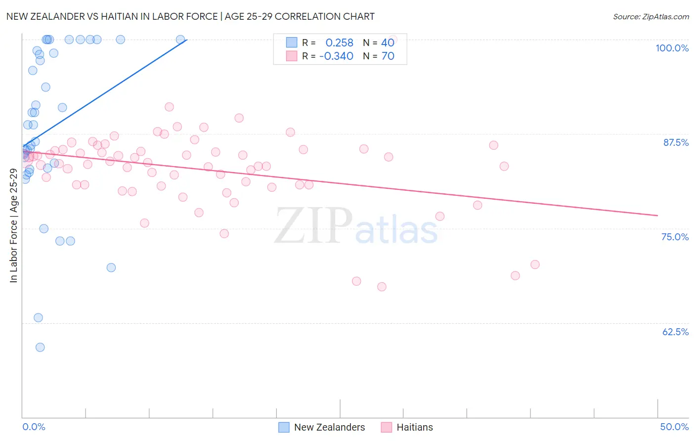 New Zealander vs Haitian In Labor Force | Age 25-29