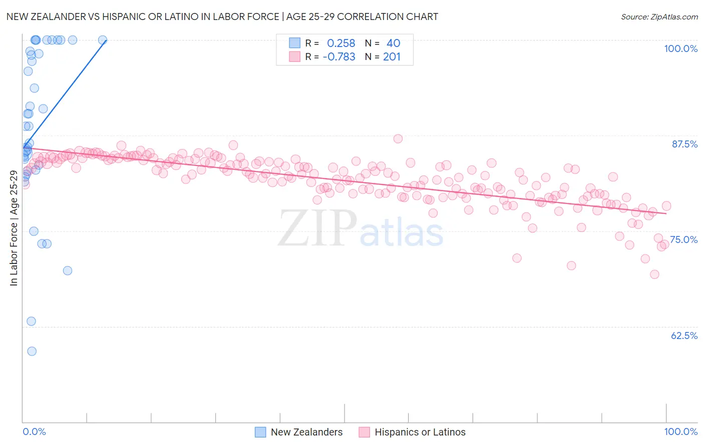 New Zealander vs Hispanic or Latino In Labor Force | Age 25-29