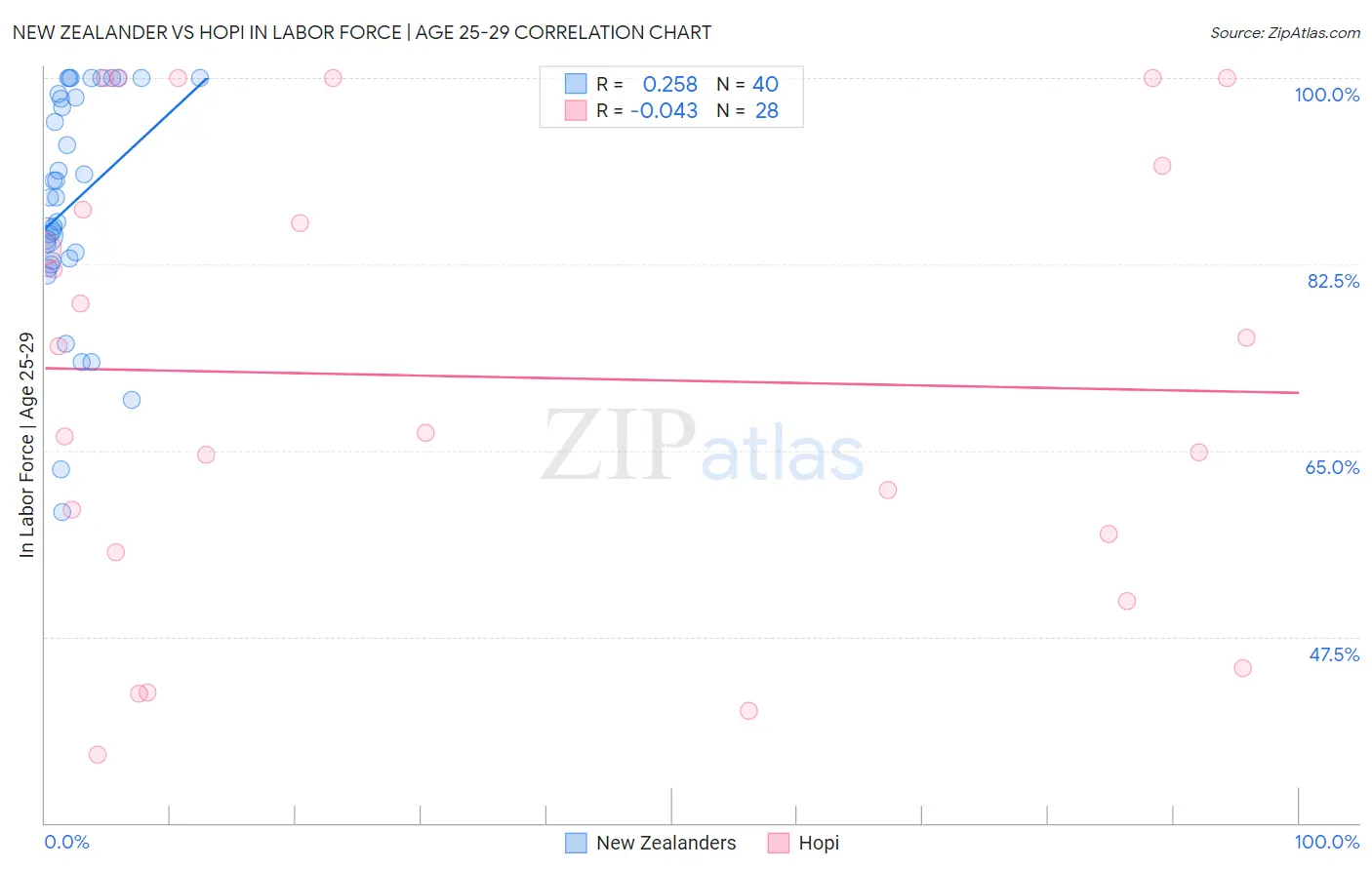 New Zealander vs Hopi In Labor Force | Age 25-29
