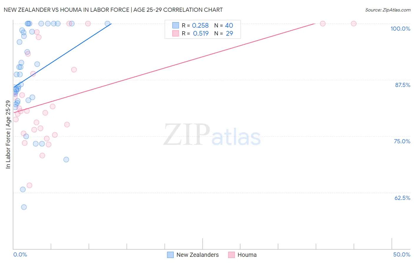 New Zealander vs Houma In Labor Force | Age 25-29