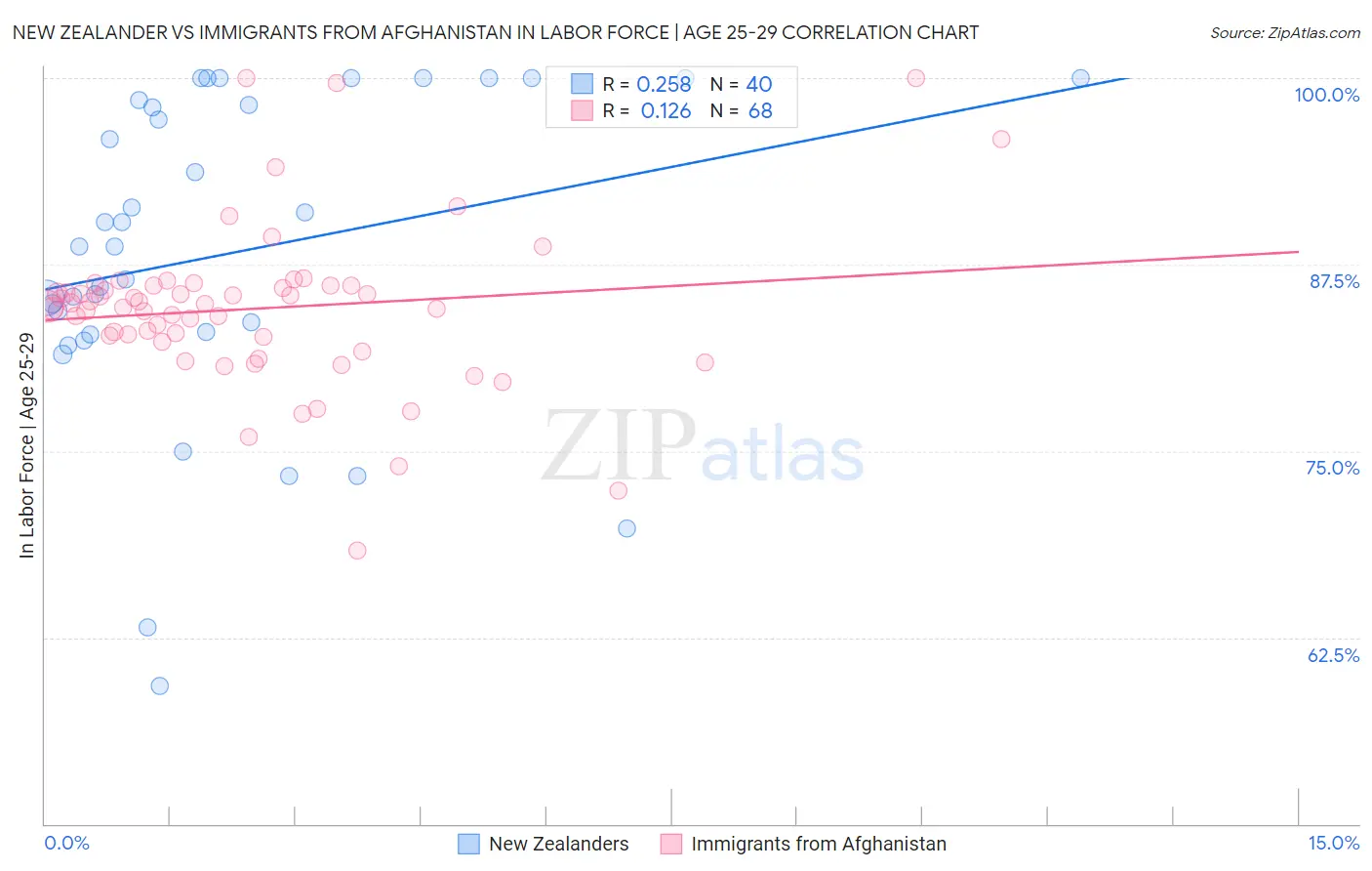 New Zealander vs Immigrants from Afghanistan In Labor Force | Age 25-29