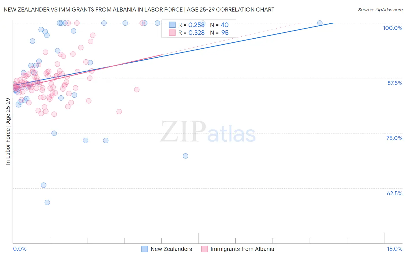 New Zealander vs Immigrants from Albania In Labor Force | Age 25-29